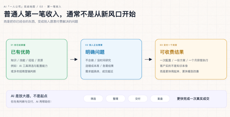 普通人做一人公司,最容易跑通的5个轻资产赛道