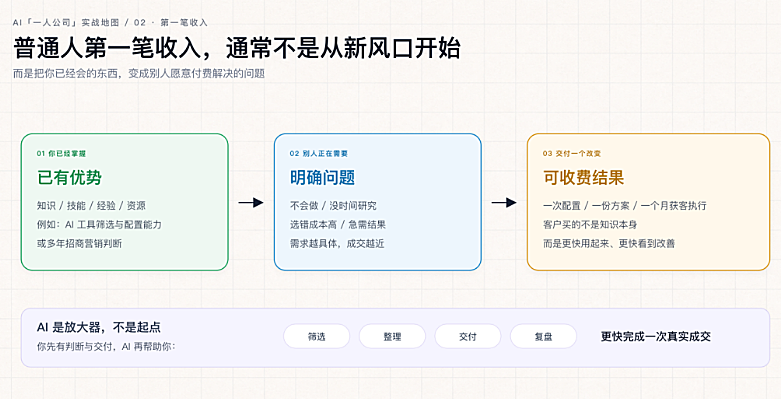 普通人做一人公司，最容易跑通的5个轻资产赛道