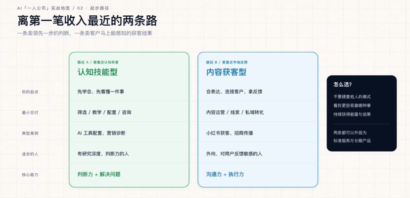 普通人做一人公司，最容易跑通的5个轻资产赛道