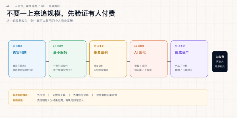 普通人做一人公司，最容易跑通的5个轻资产赛道