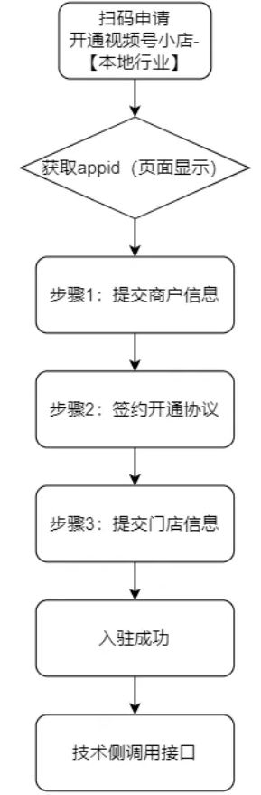 视频号小店「本地生活行业-开店入驻」流程指引