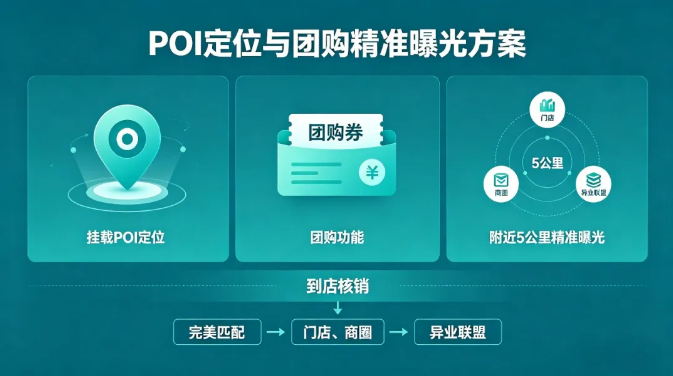 同城实体逆袭风口,视频号 POI 团购低成本高效获客