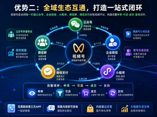 公域引流私域锁客店域成交,视频号实体完整盈利闭环五大优势