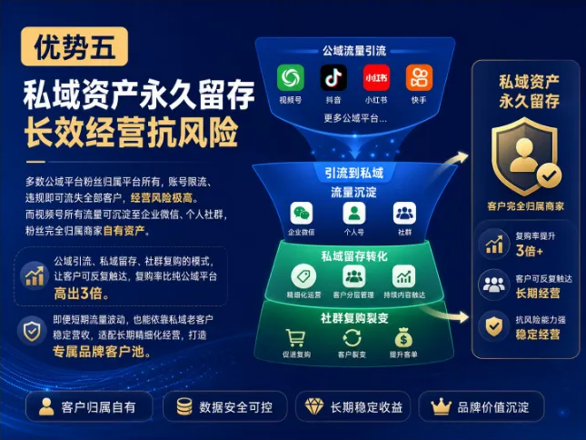 公域引流私域锁客店域成交,视频号实体完整盈利闭环五大优势